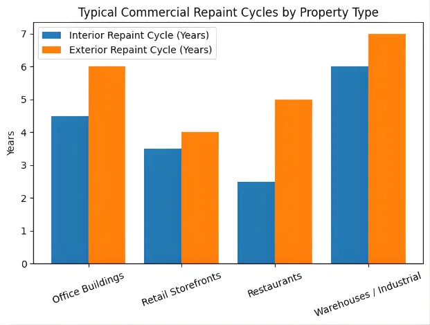 How Often Should You Repaint a Commercial Building in Tennessee? Insights from Paint Professionals 1 Typical Commercial Repaint Cycles by Property Type